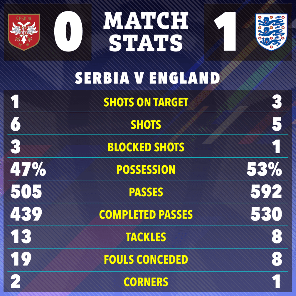 England were in control of the match throughout