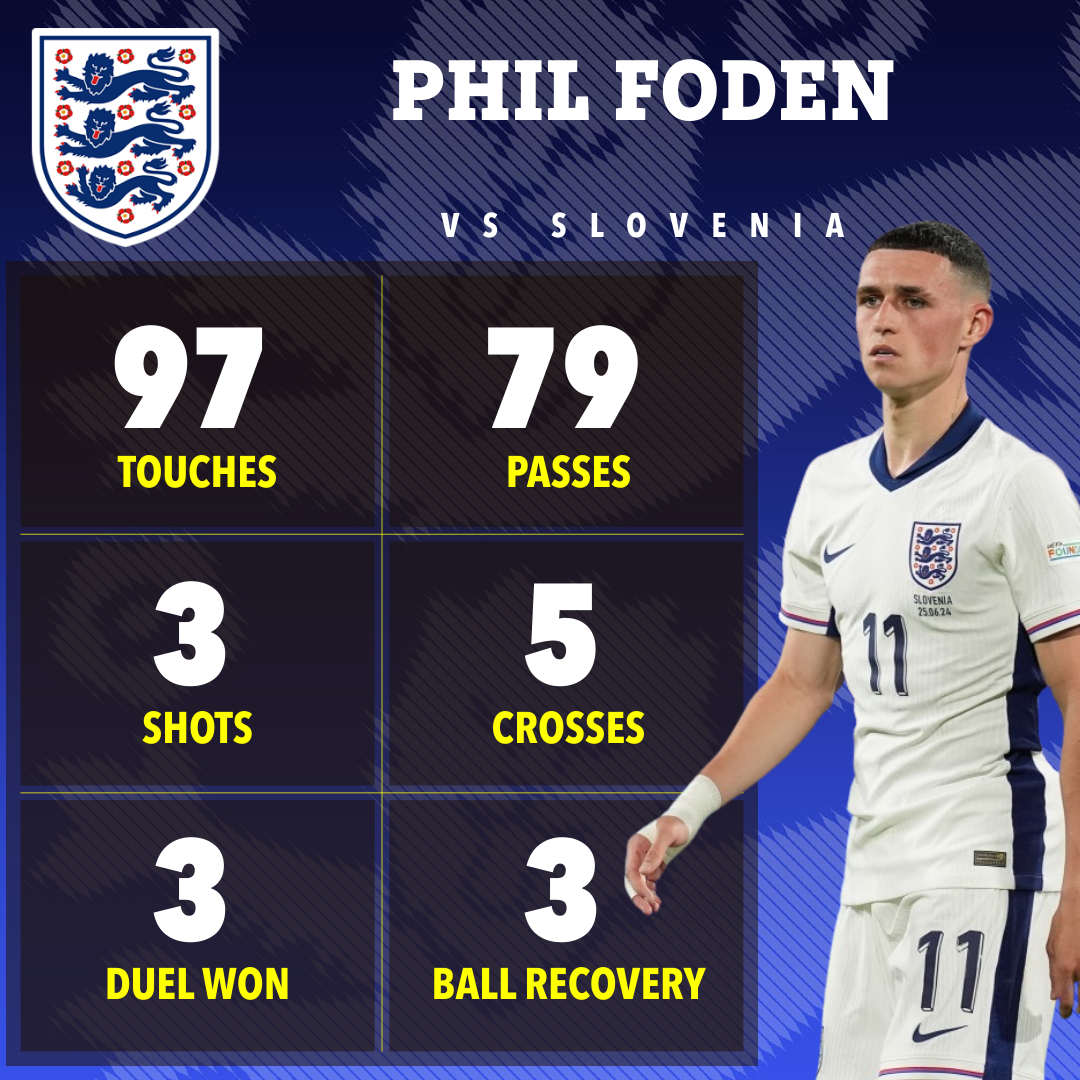 Foden's stats against Slovenia on Tuesday night