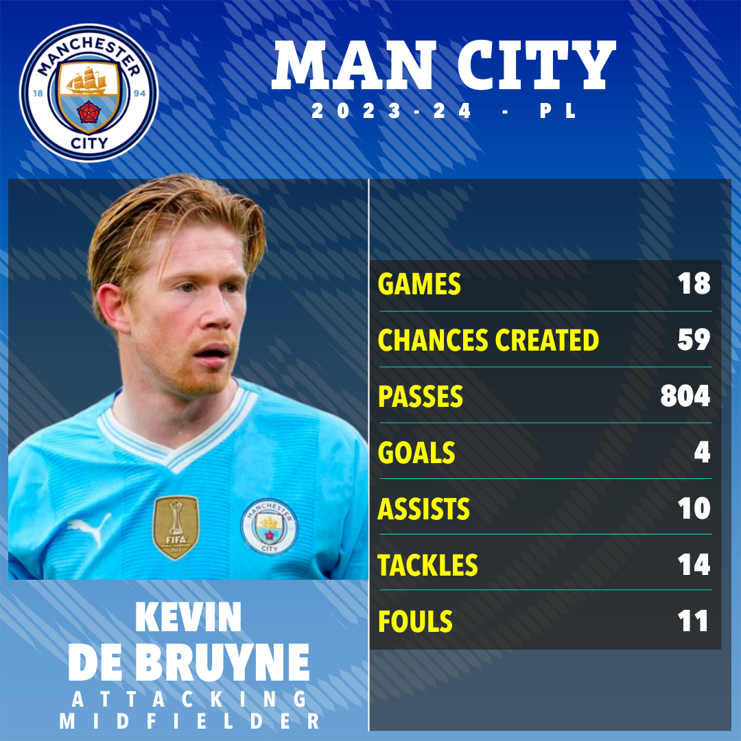 De Bruyne racked up 10 assists in 18 Premier League games last season